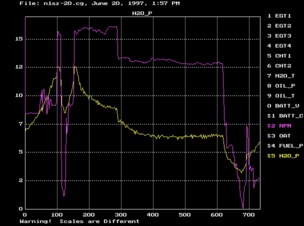 water pressure & rpm vs time